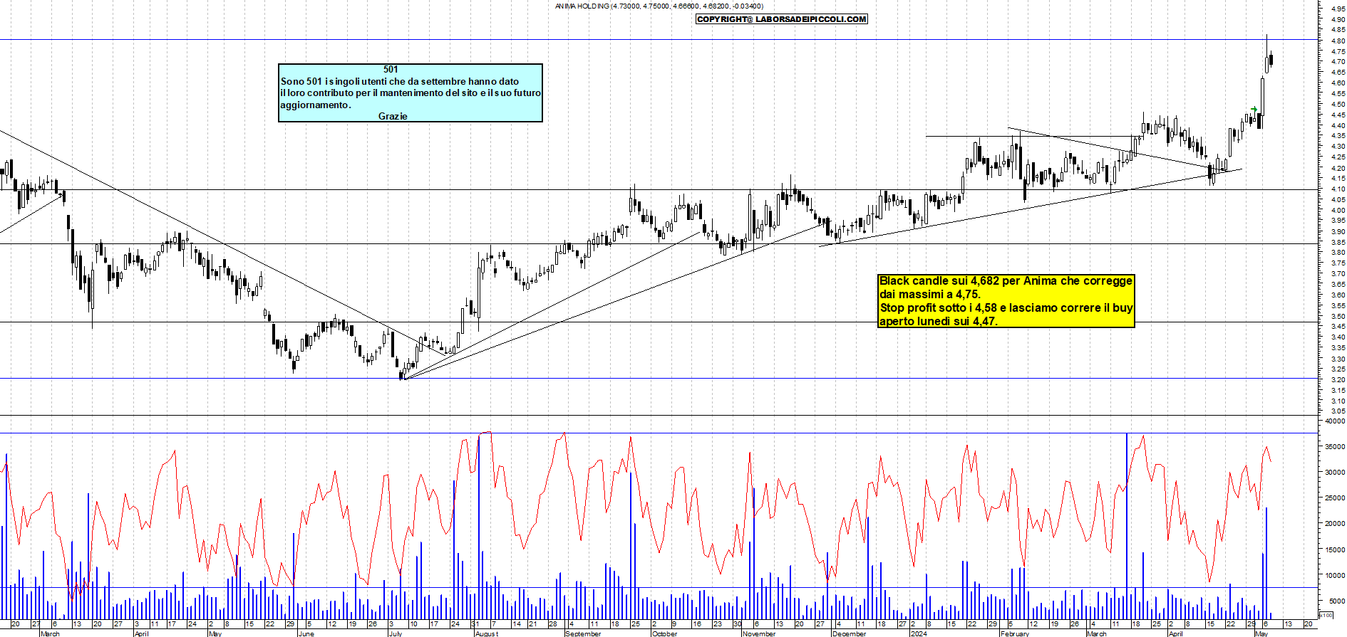 Grafico e analisi tecnica delle azioni Anima Holding