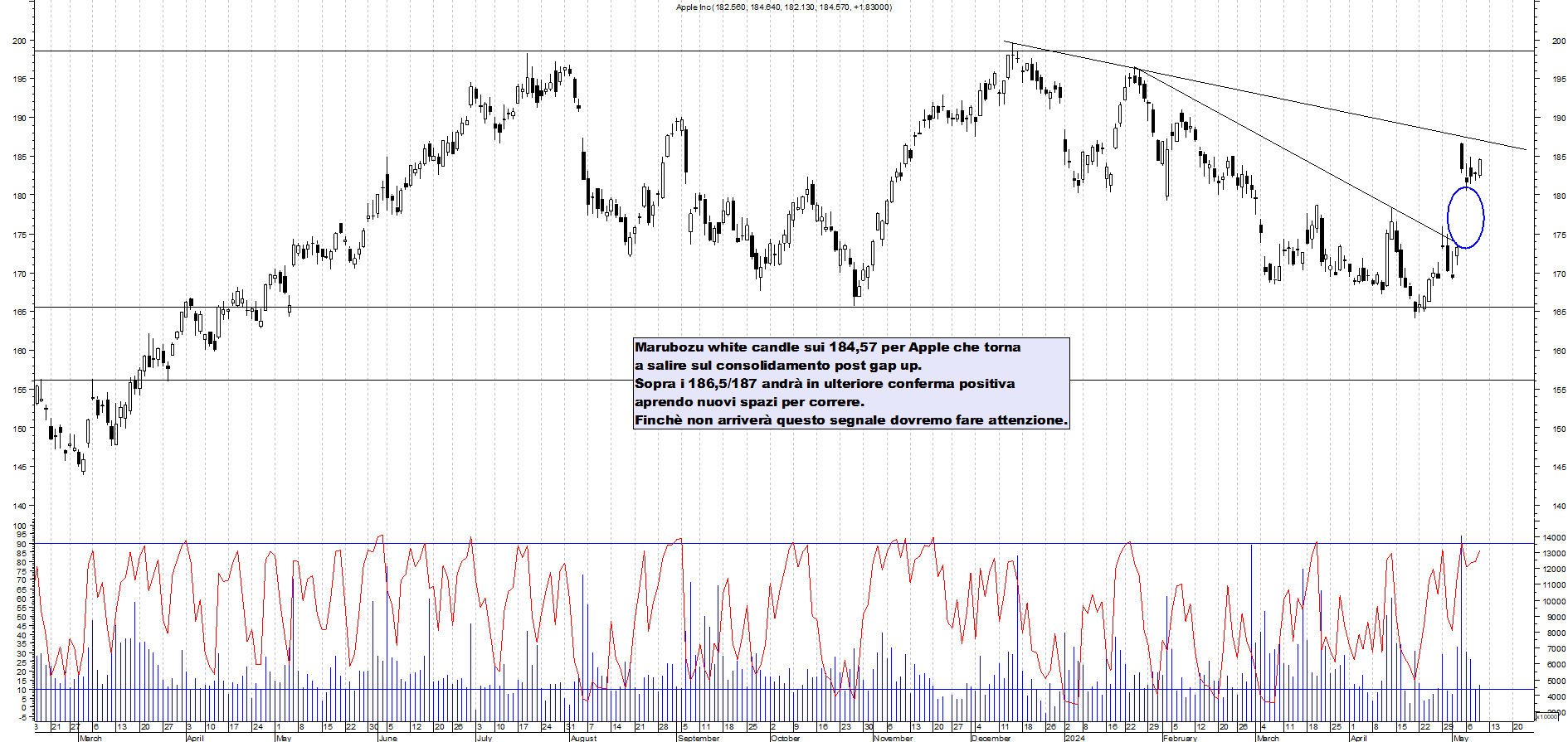 Grafico e analisi tecnica delle azioni Apple