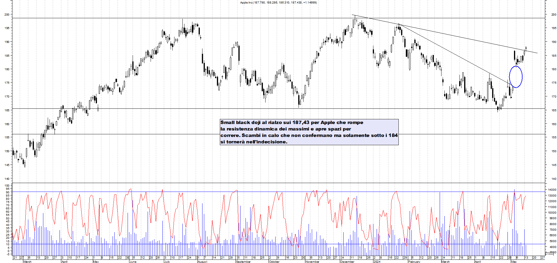 Grafico e analisi tecnica delle azioni Apple