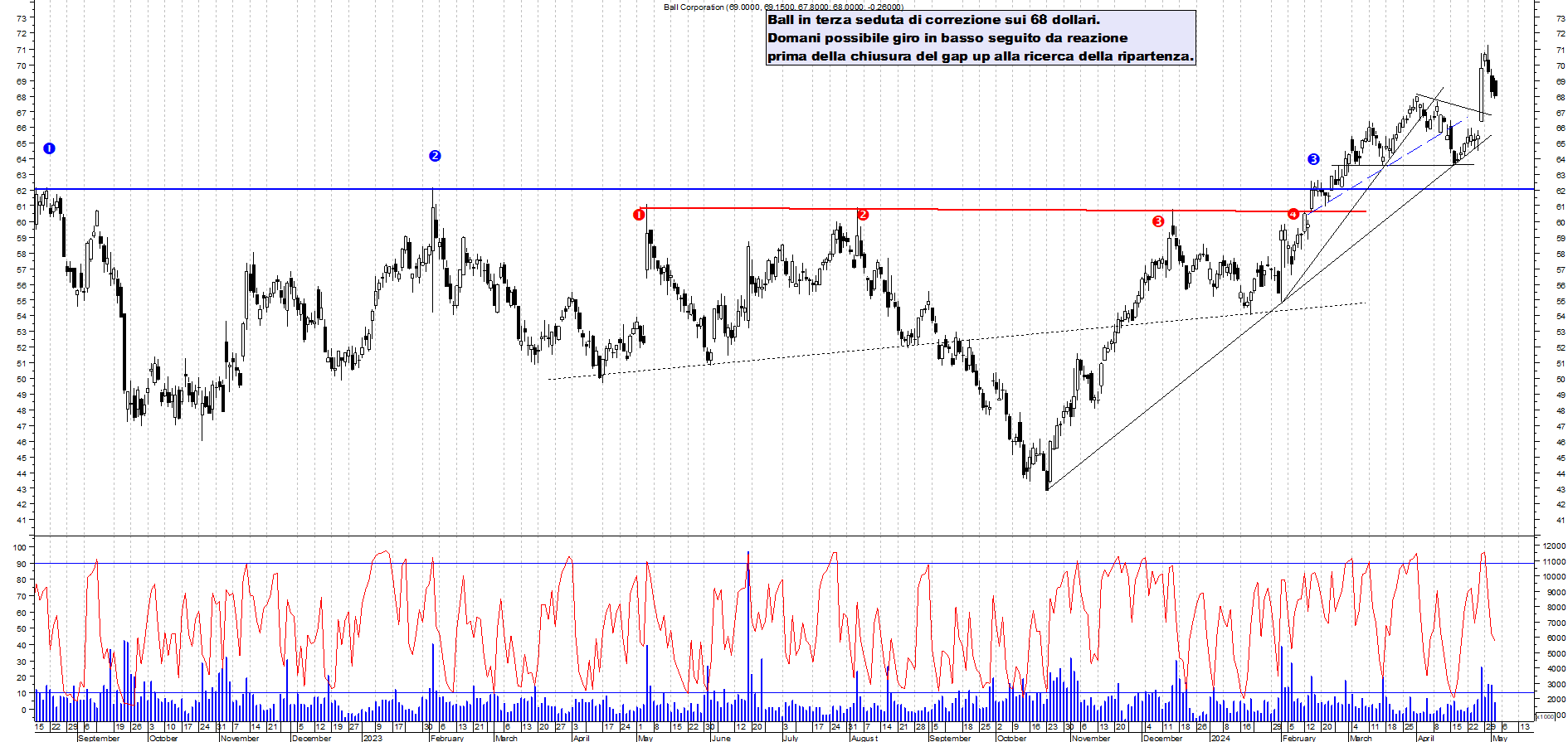 Grafico e analisi tecnica delle azioni Ball Corporation