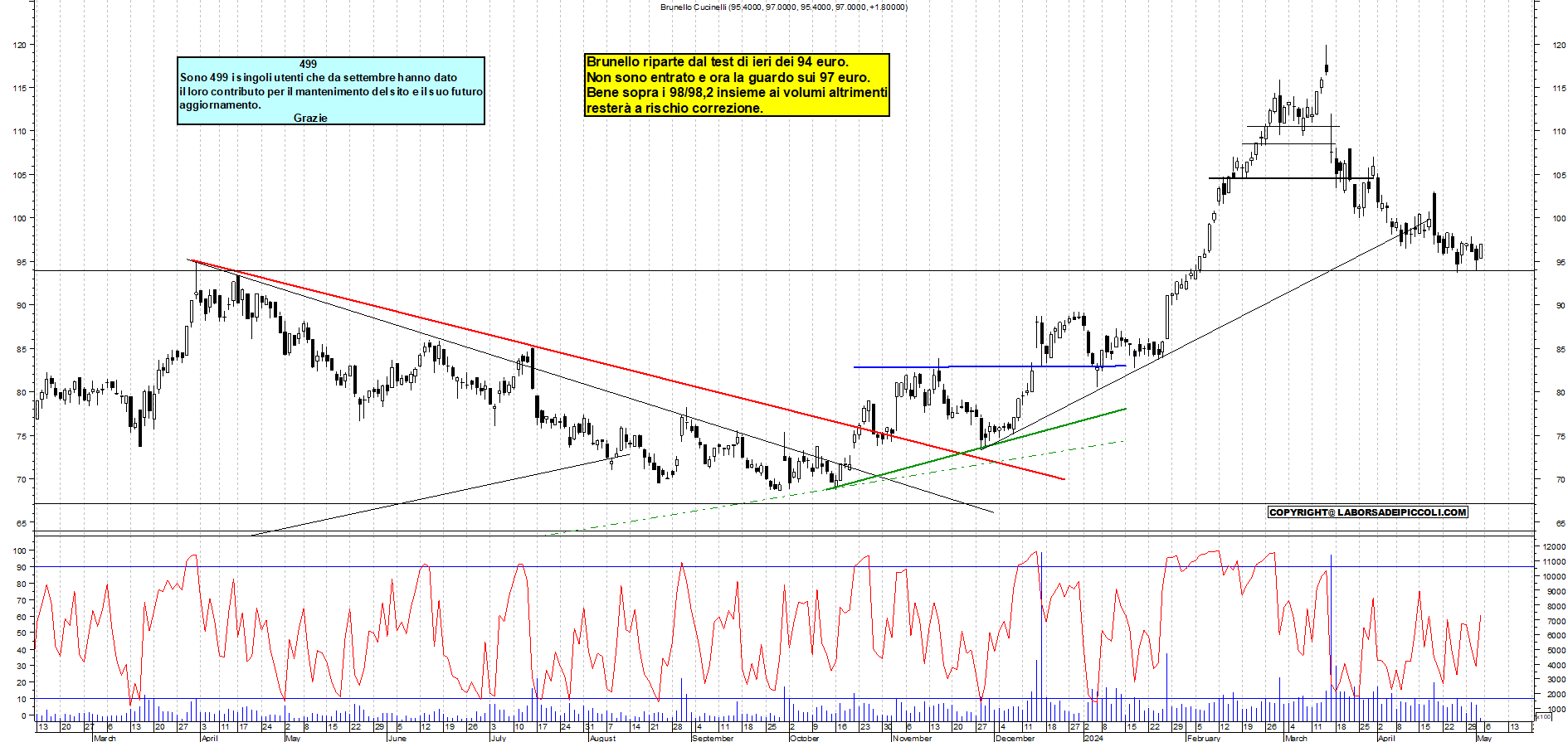 Grafico e analisi tecnica delle azioni Brunello Cucinelli