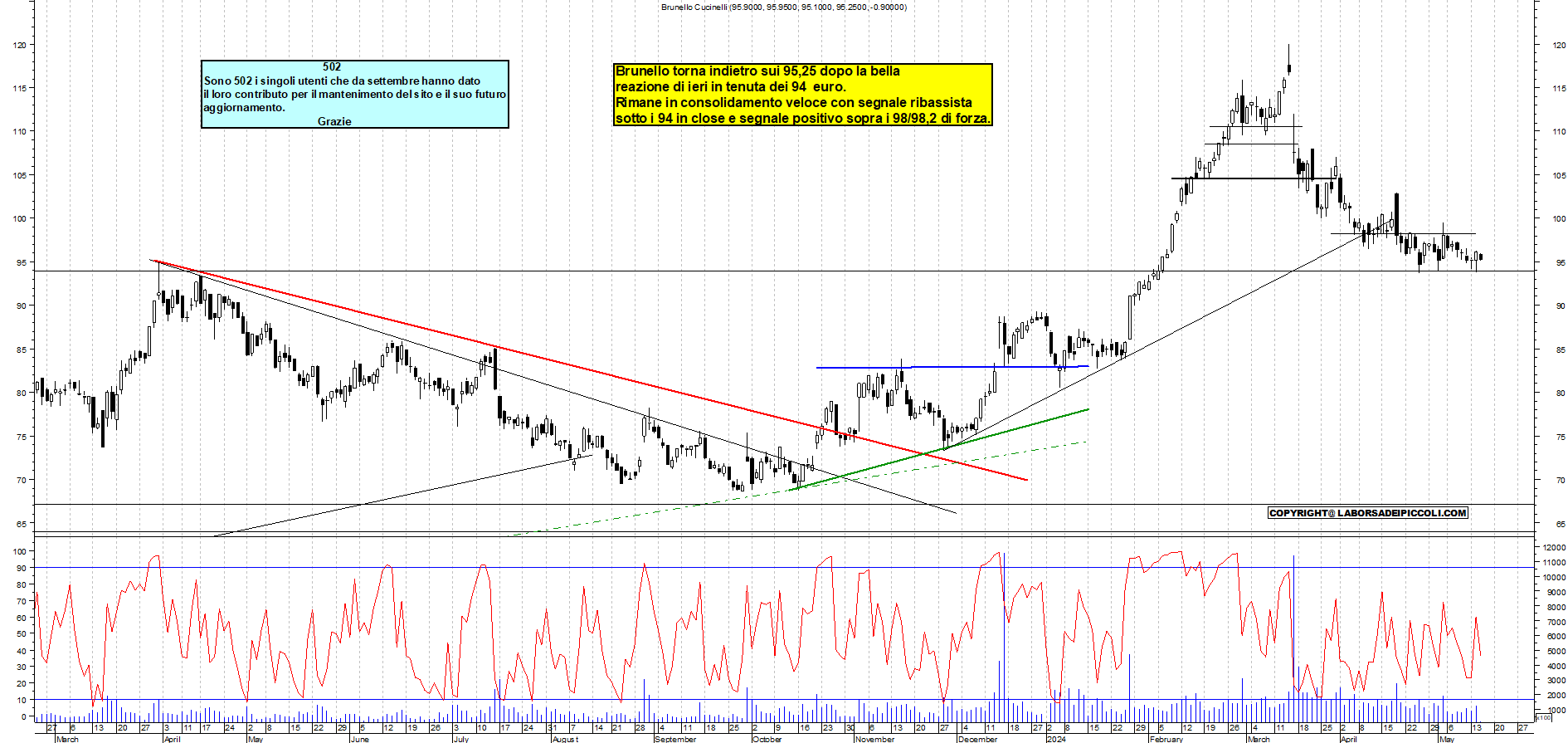 Grafico e analisi tecnica delle azioni Brunello Cucinelli