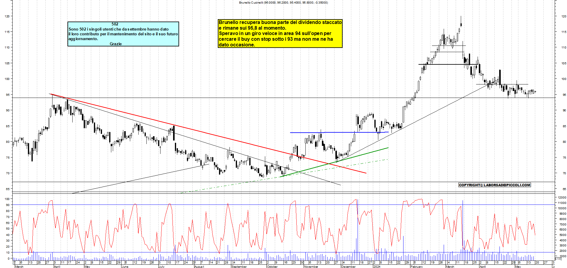 Grafico e analisi tecnica delle azioni Brunello Cucinelli