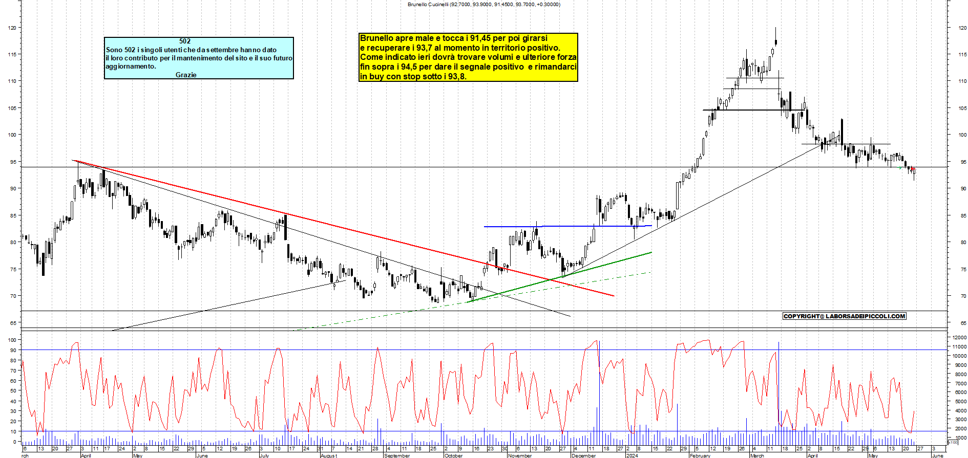 Grafico e analisi tecnica delle azioni Brunello Cucinelli