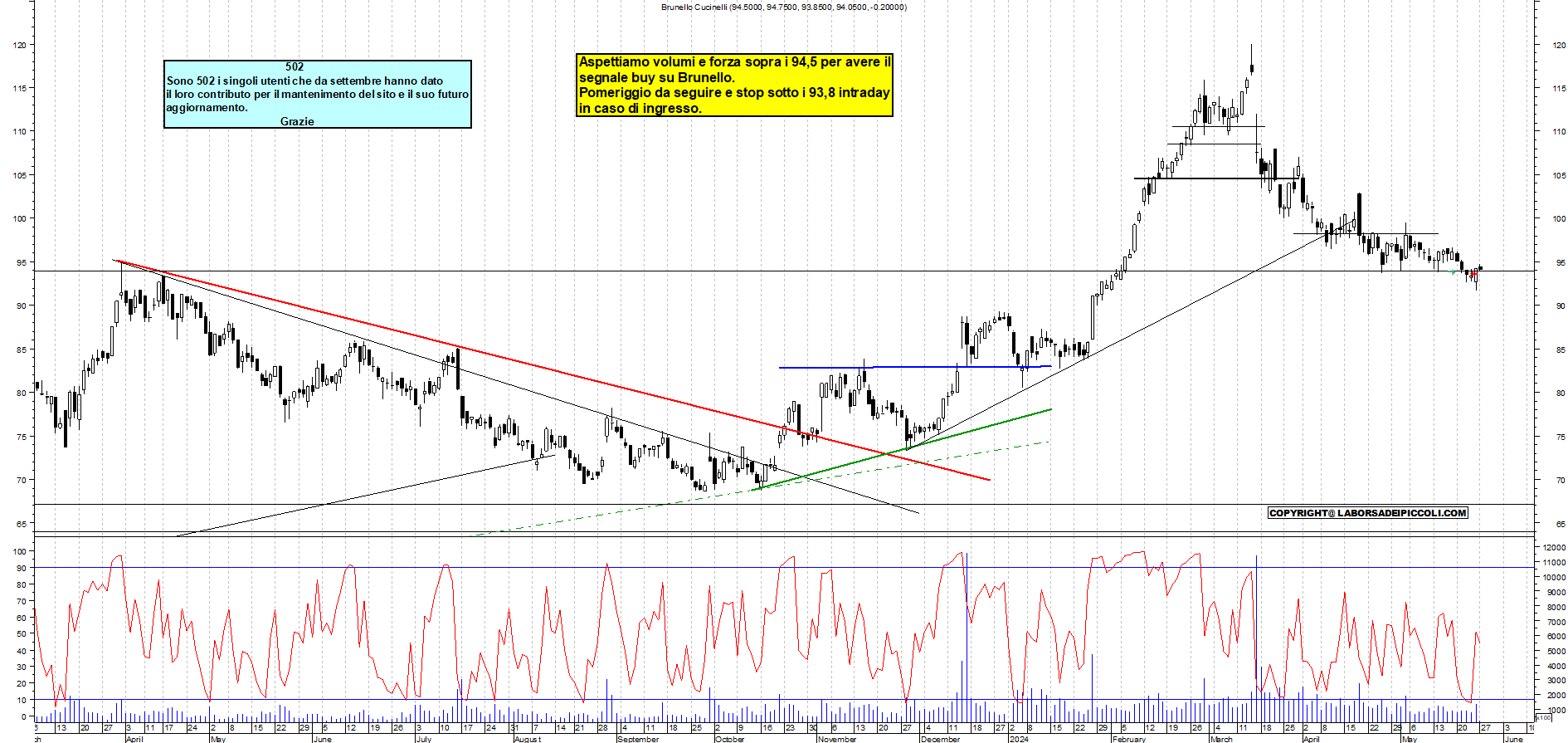 Grafico e analisi tecnica delle azioni Brunello Cucinelli