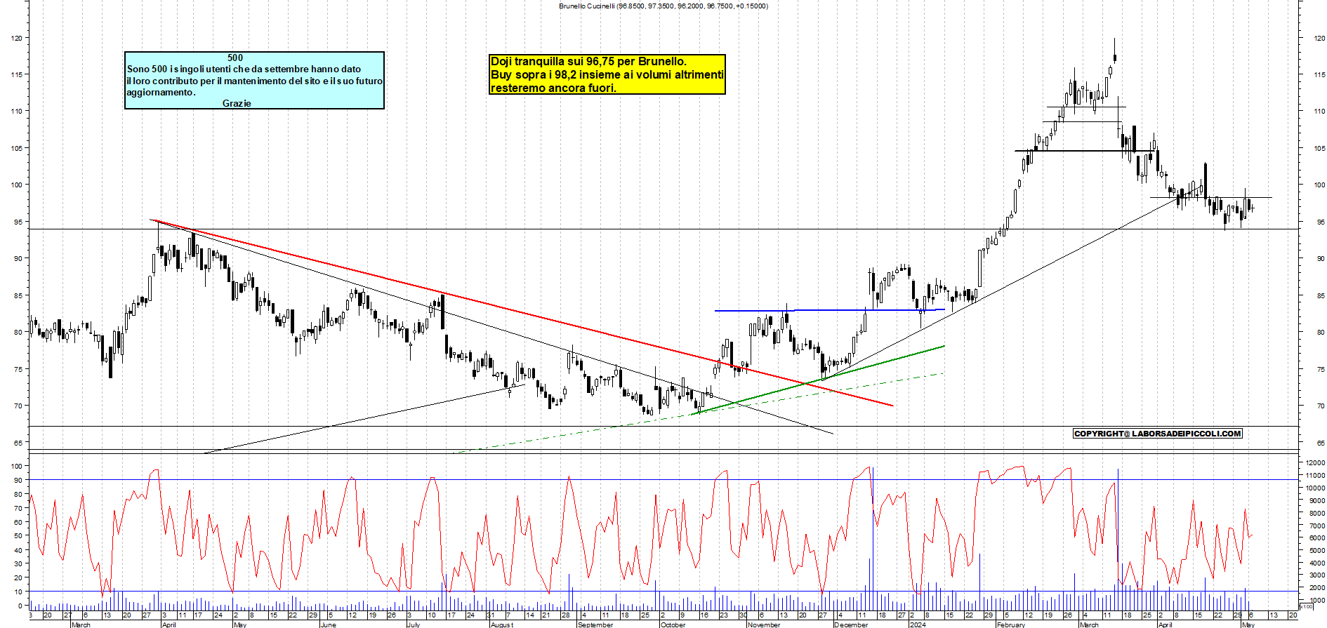 Grafico e analisi tecnica delle azioni Brunello Cucinelli
