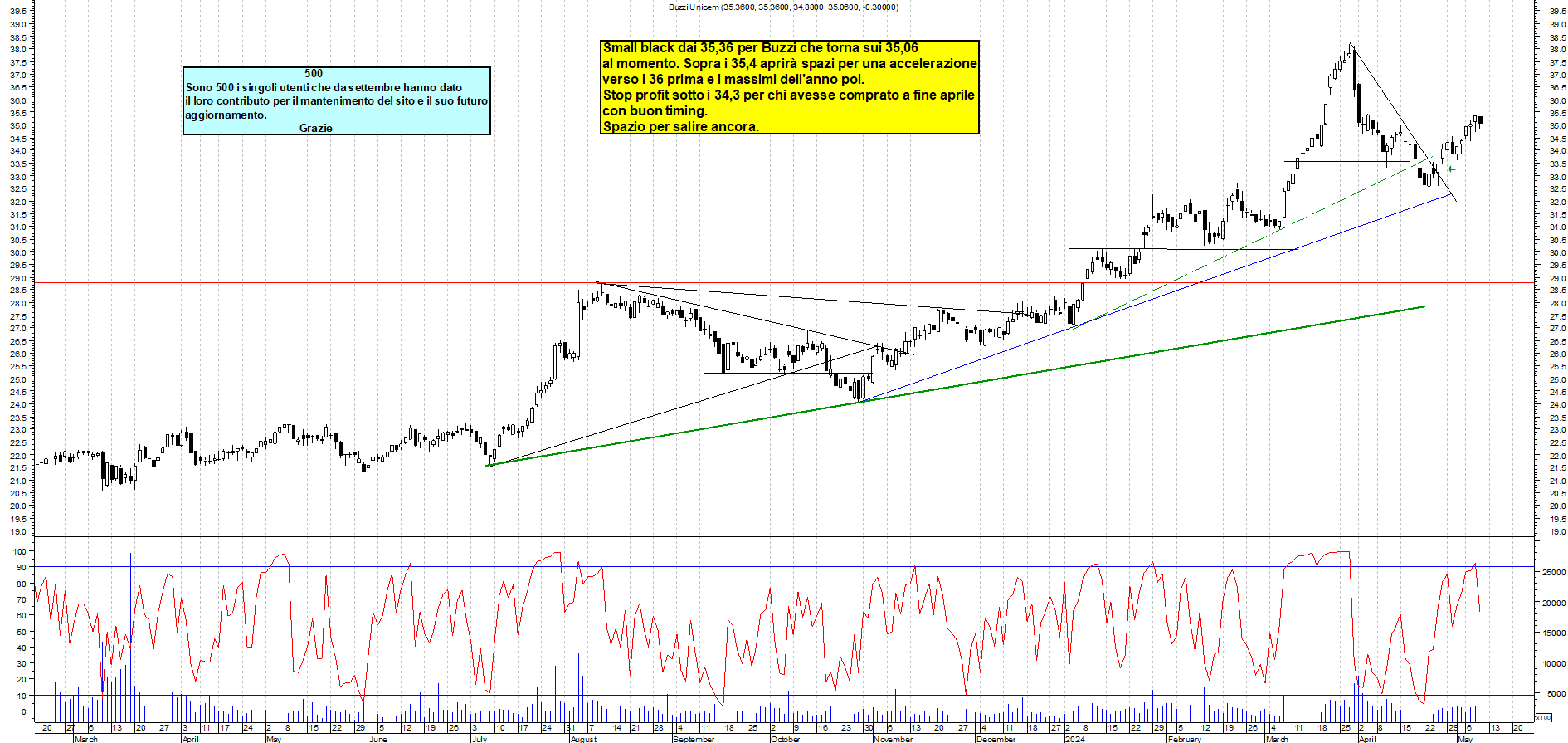 Grafico e analisi tecnica delle azioni Buzzi