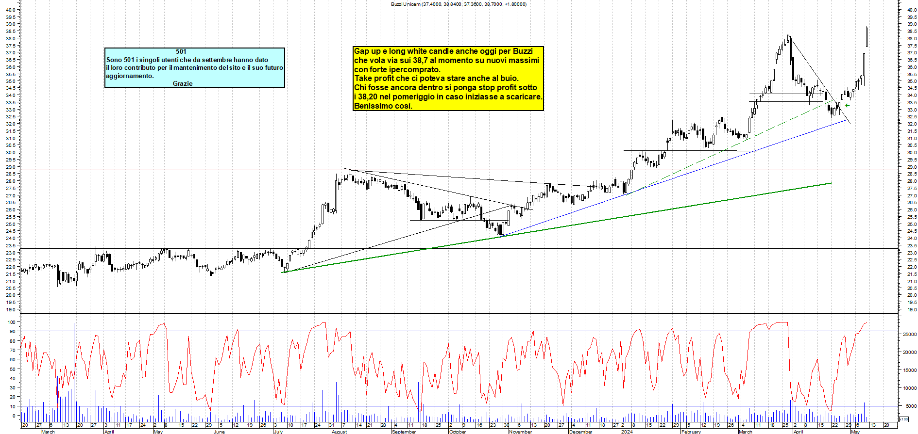 Grafico e analisi tecnica delle azioni Buzzi