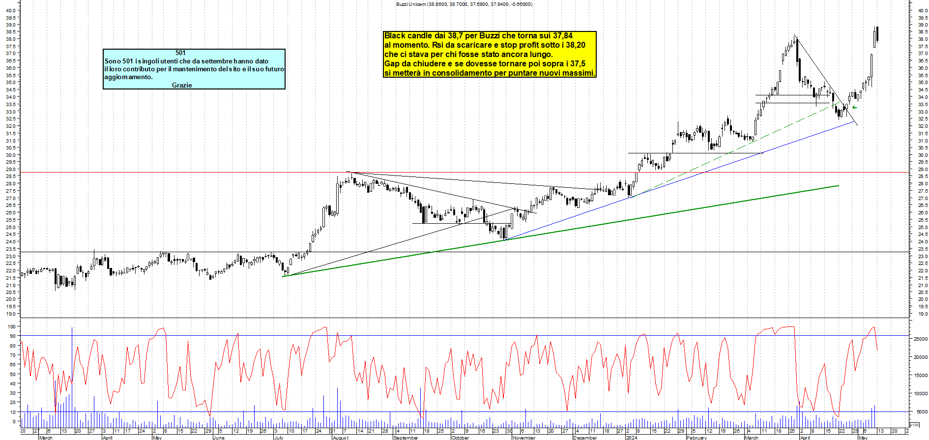 Grafico e analisi tecnica delle azioni Buzzi
