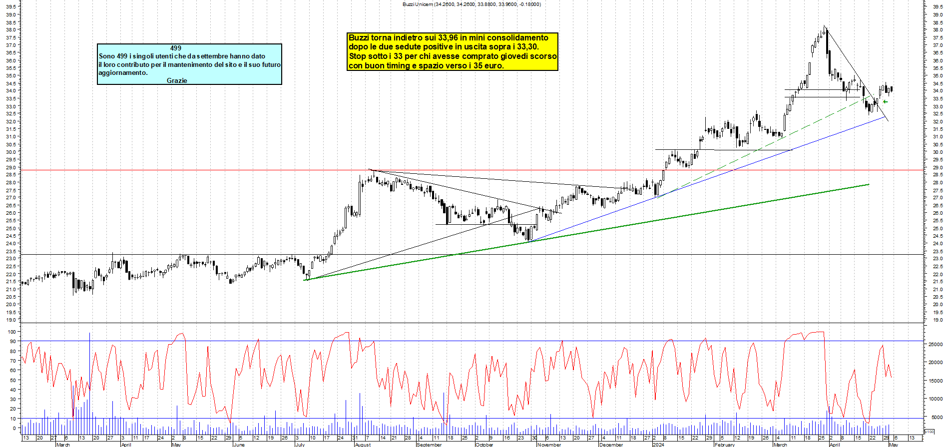 Grafico e analisi tecnica delle azioni Buzzi