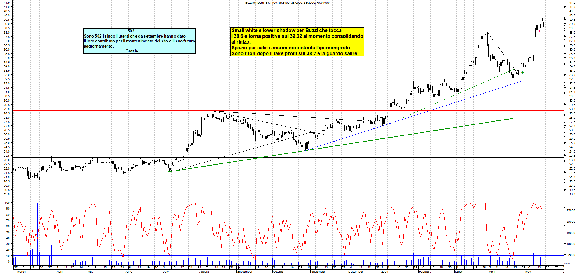 Grafico e analisi tecnica delle azioni Buzzi