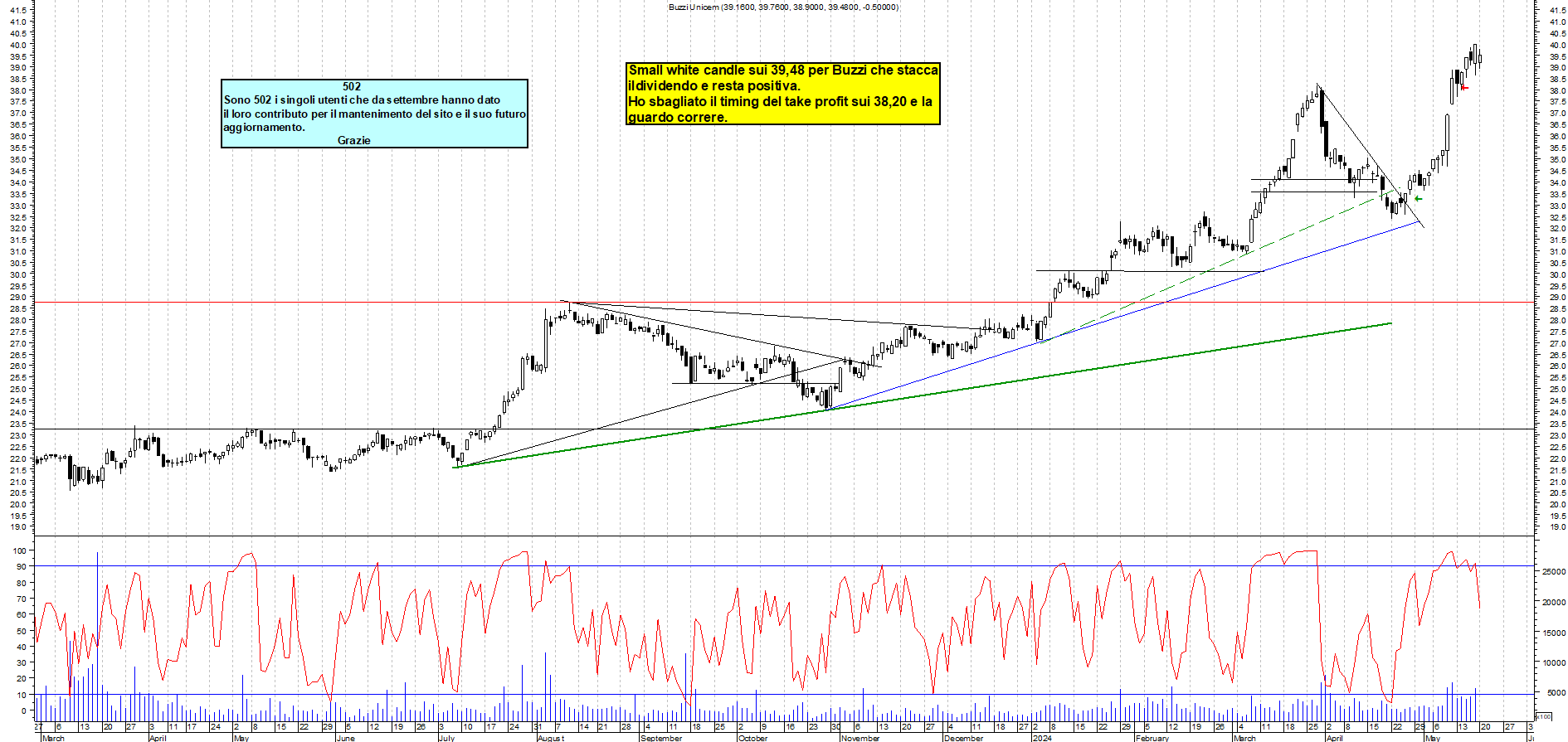 Grafico e analisi tecnica delle azioni Buzzi