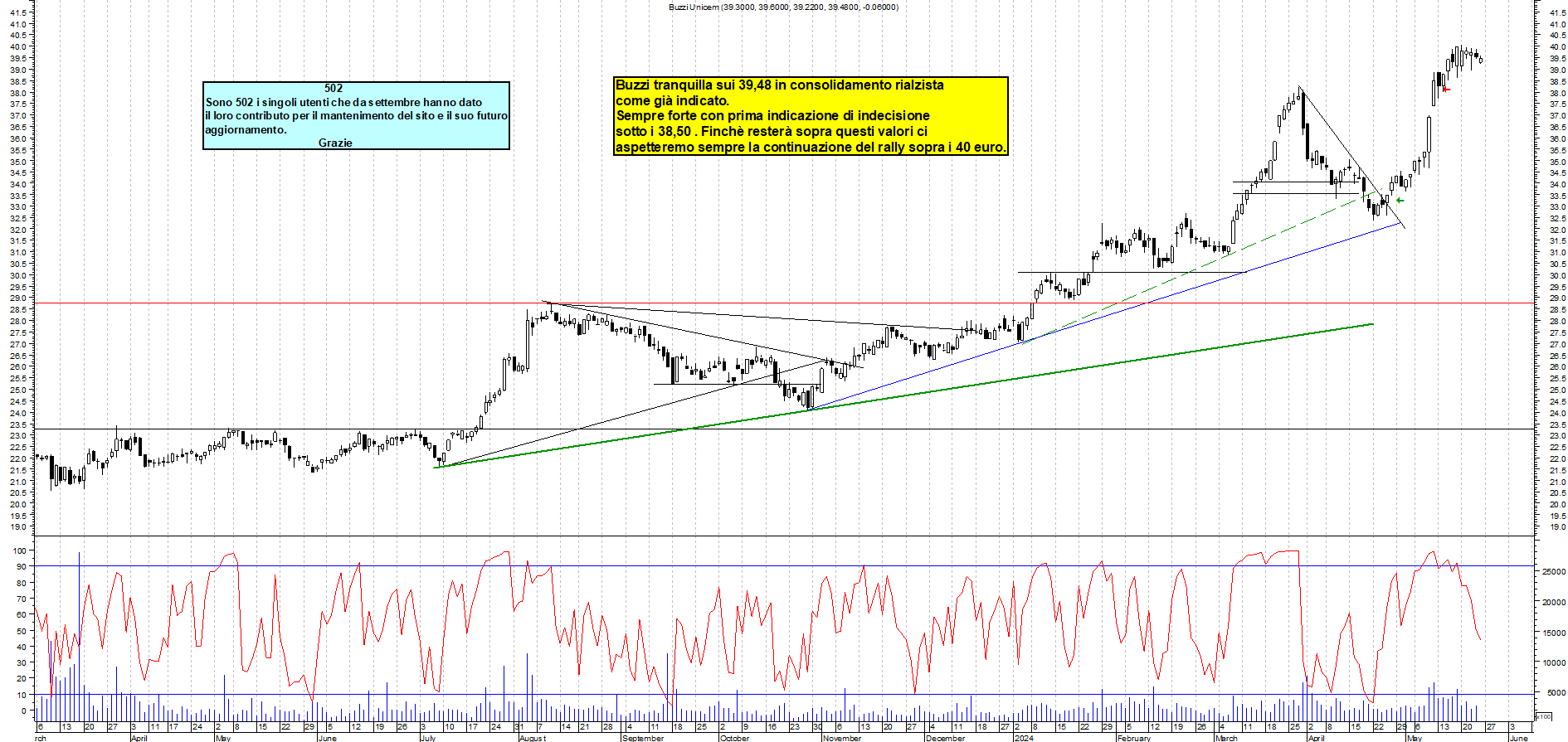Grafico e analisi tecnica delle azioni Buzzi