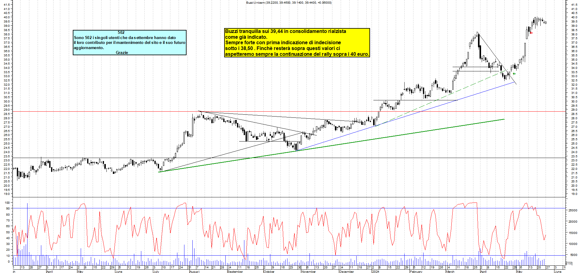Grafico e analisi tecnica delle azioni Buzzi