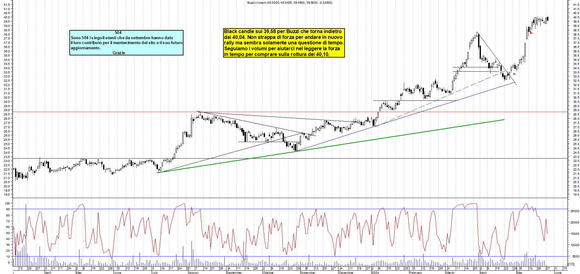 Grafico e analisi tecnica delle azioni Buzzi