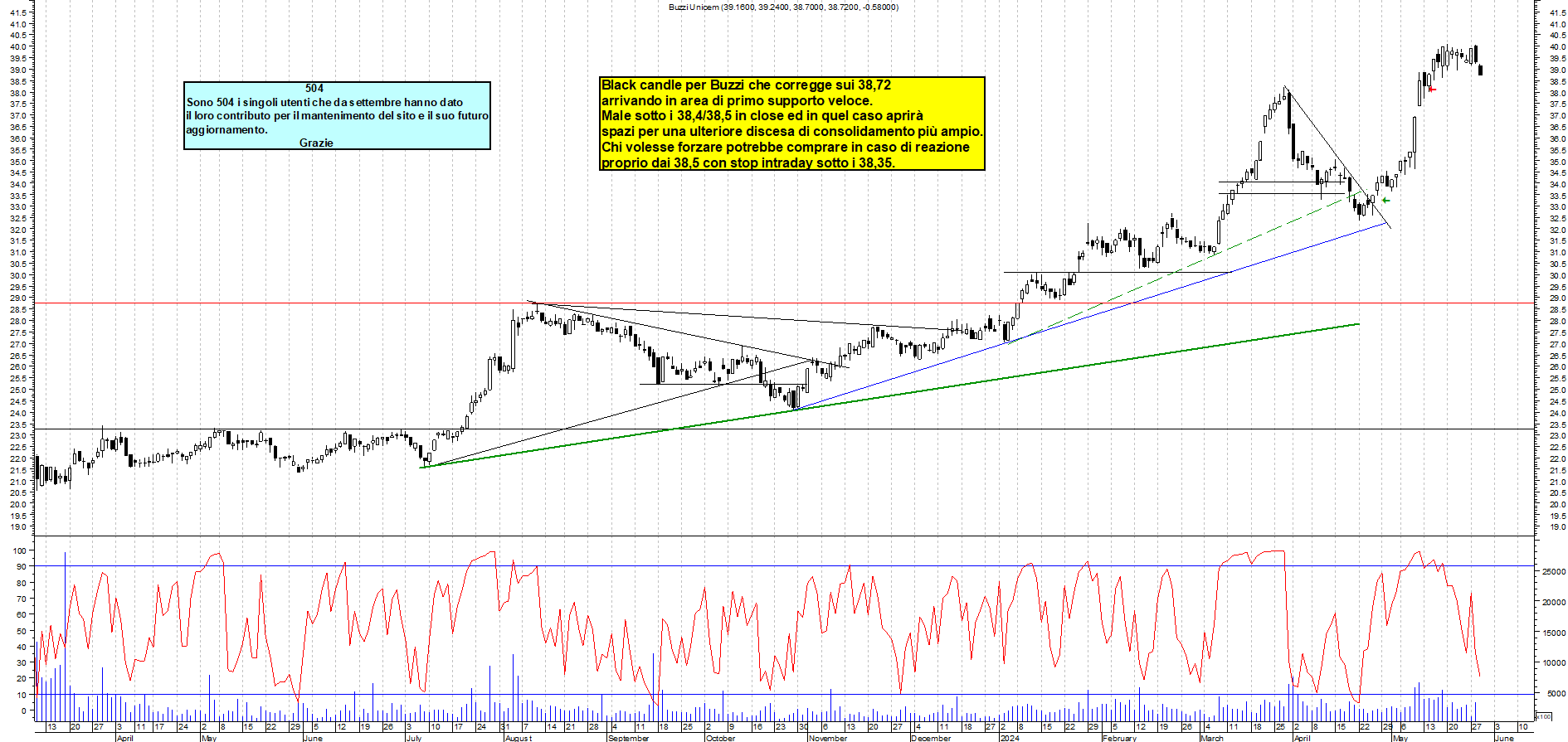 Grafico e analisi tecnica delle azioni Buzzi