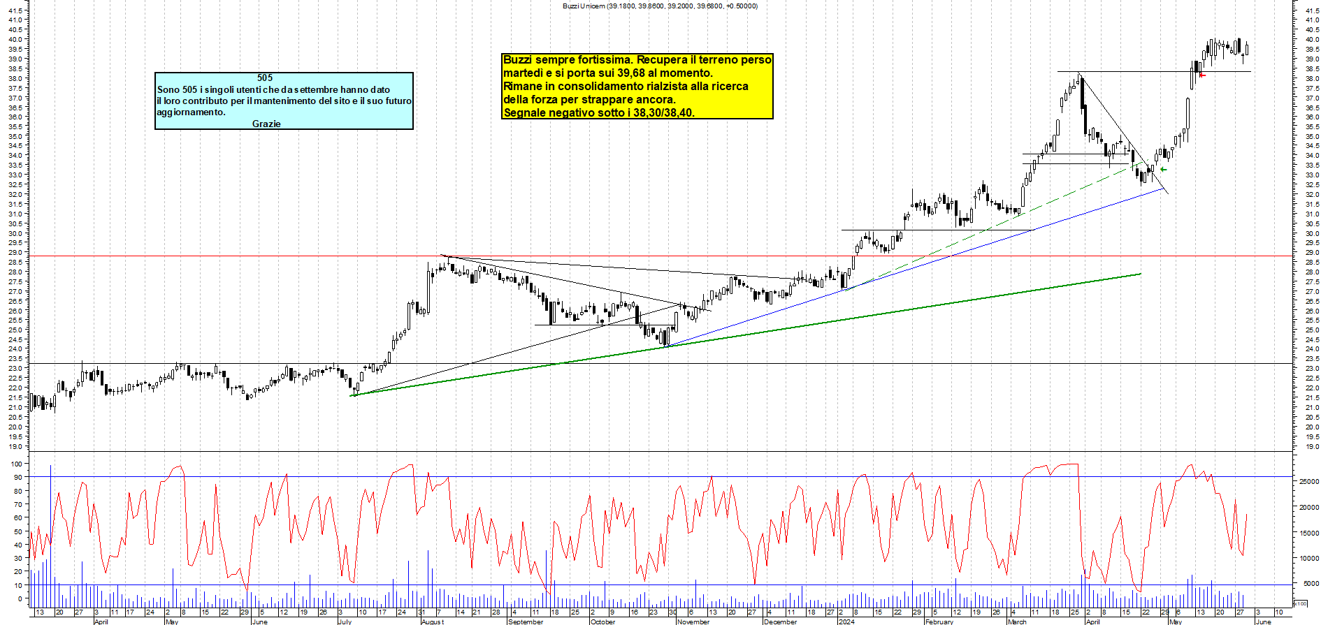 Grafico e analisi tecnica delle azioni Buzzi