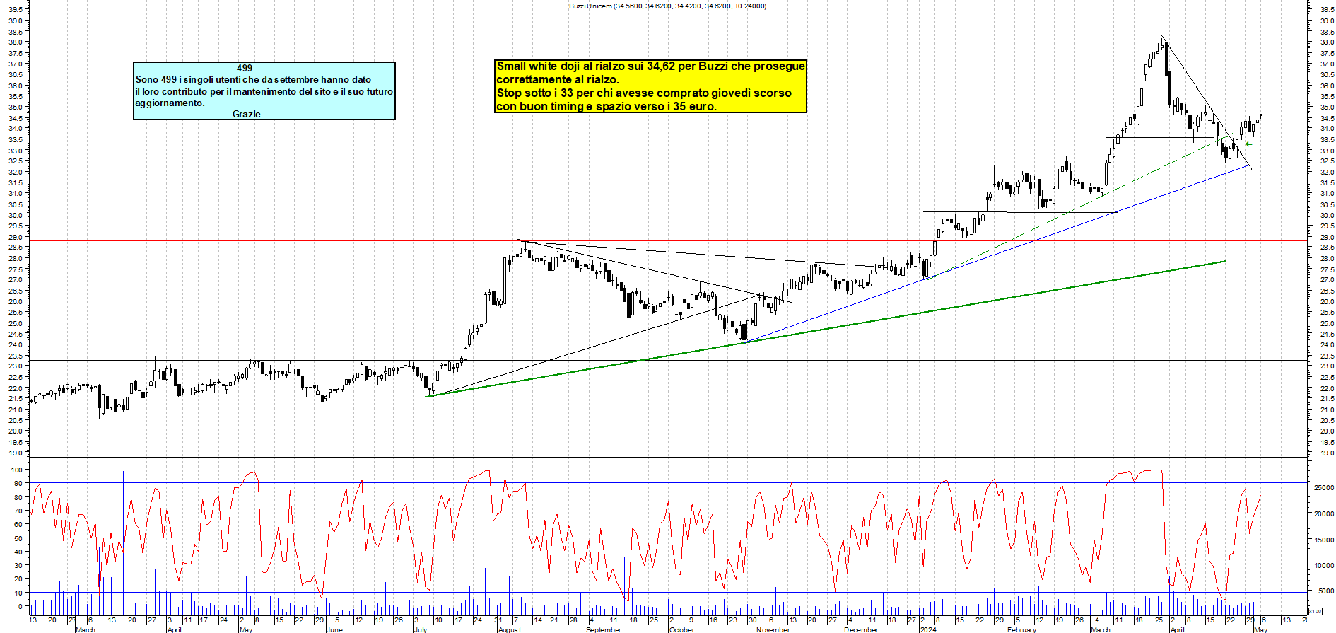 Grafico e analisi tecnica delle azioni Buzzi