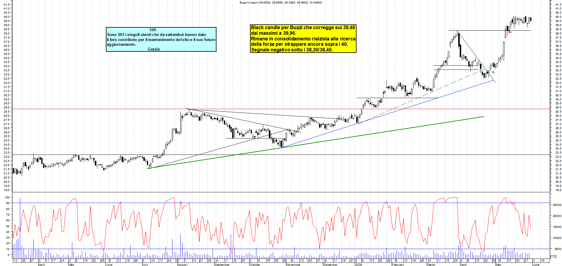 Grafico e analisi tecnica delle azioni Buzzi