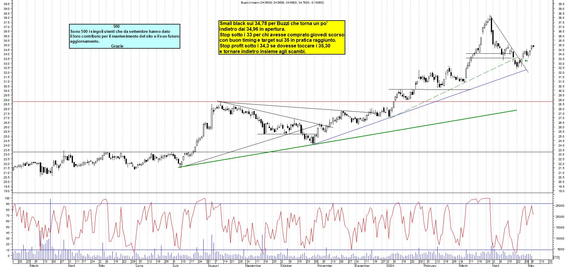 Grafico e analisi tecnica delle azioni Buzzi