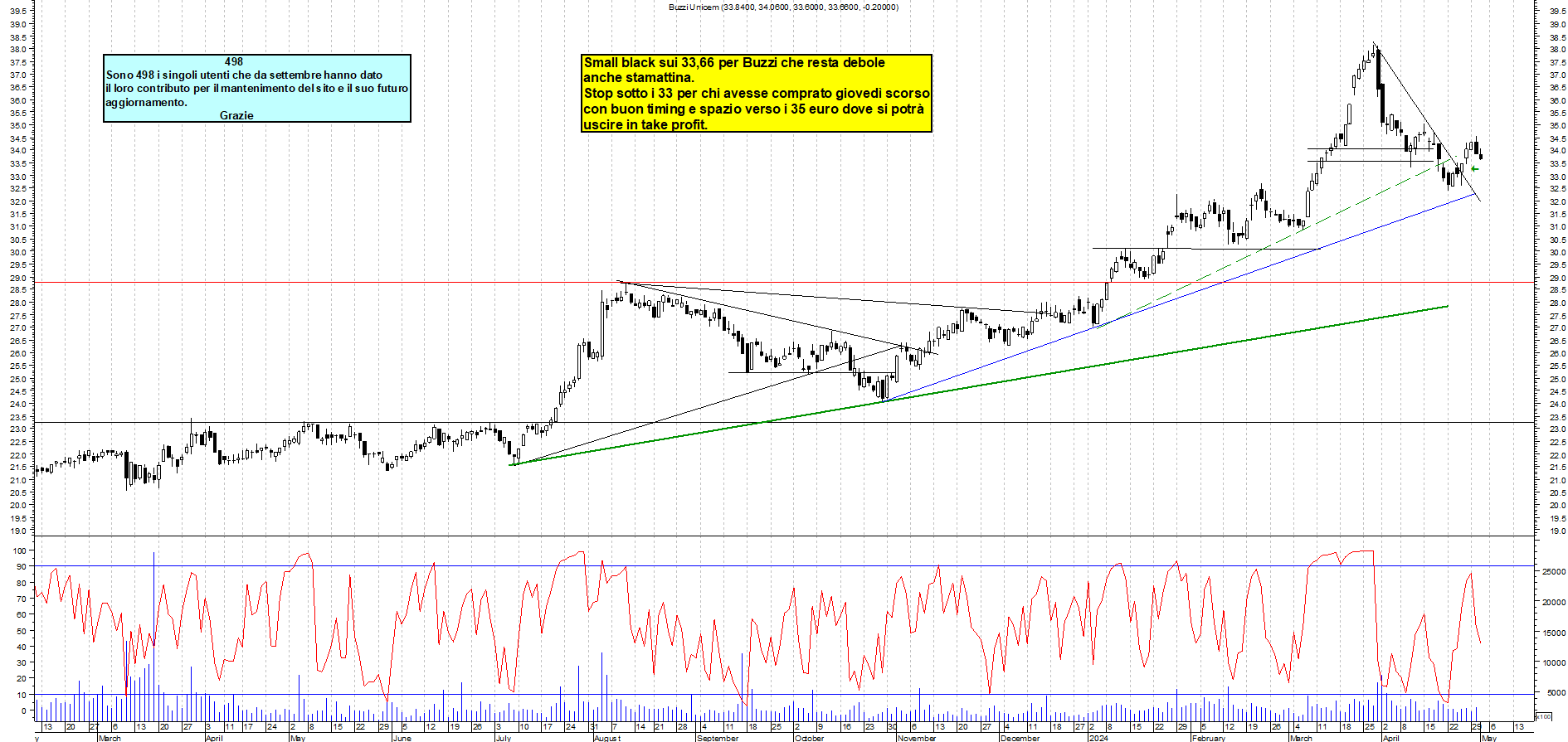 Grafico e analisi tecnica delle azioni Buzzi