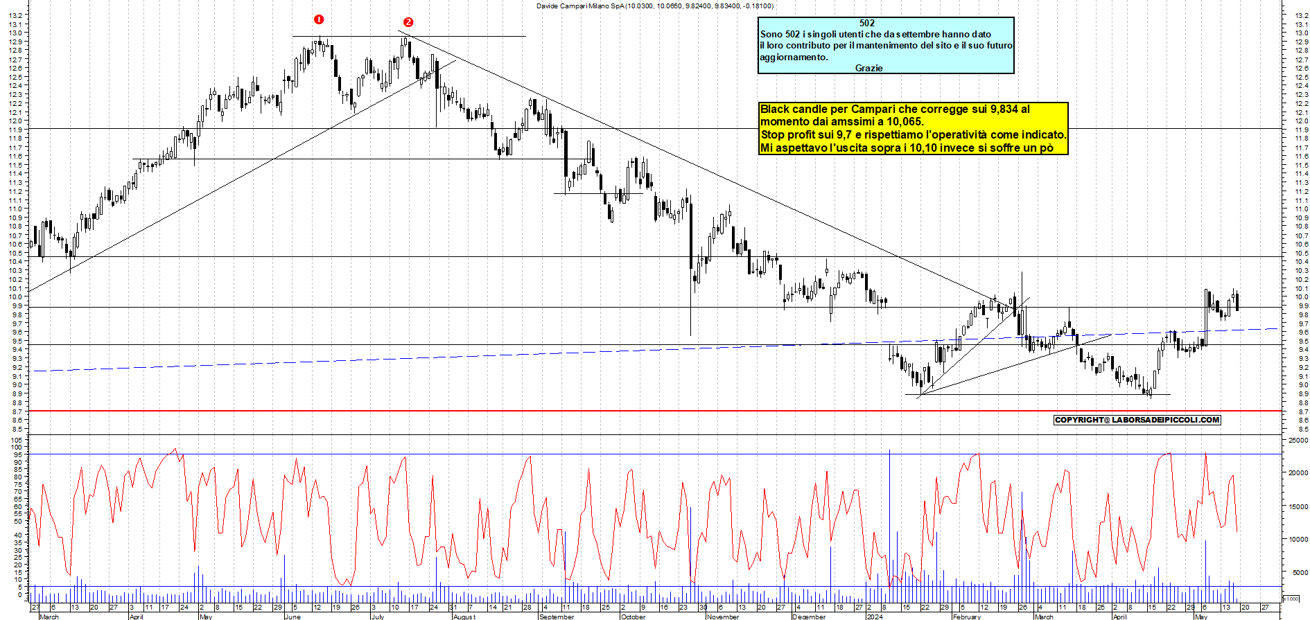 Grafico e analisi tecnica delle azioni Campari