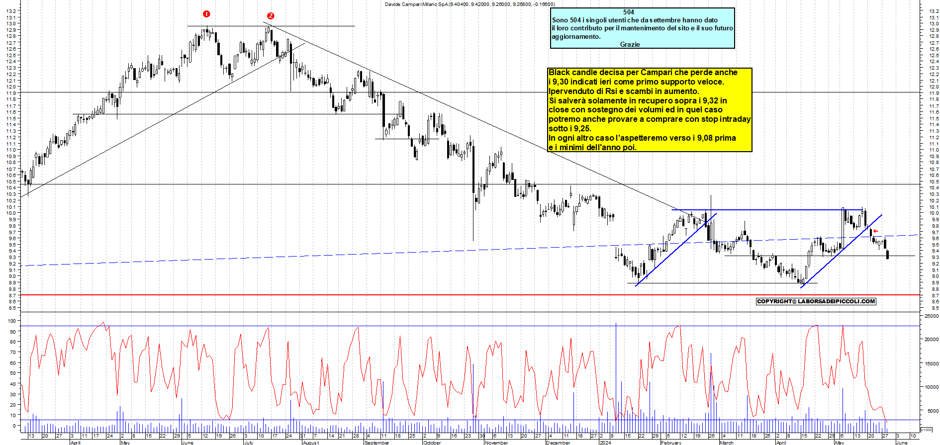 Grafico e analisi tecnica delle azioni Campari