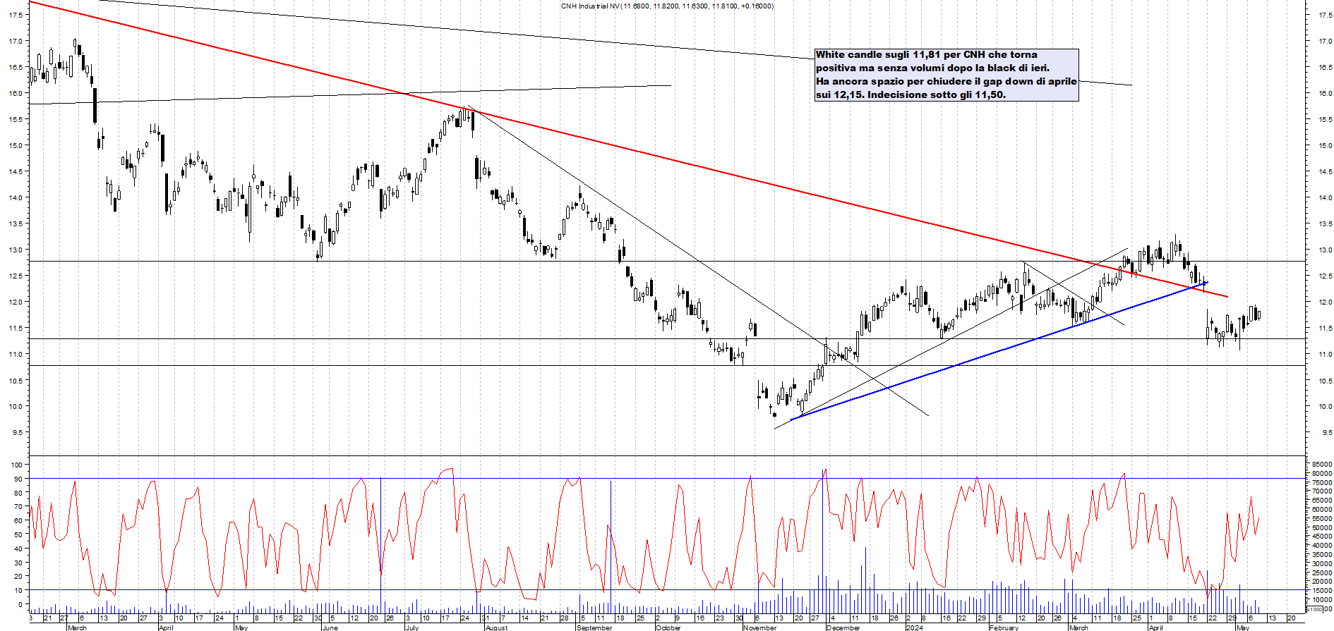 Grafico e analisi tecnica delle azioni CNH