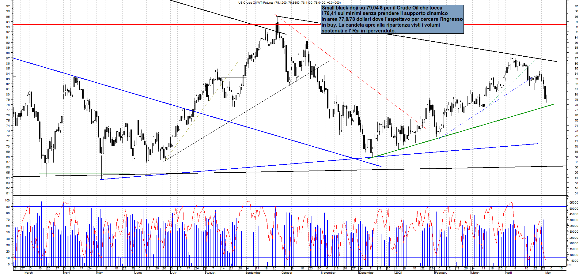 Grafico e analisi tecnica delle azioni Future Crude Oil