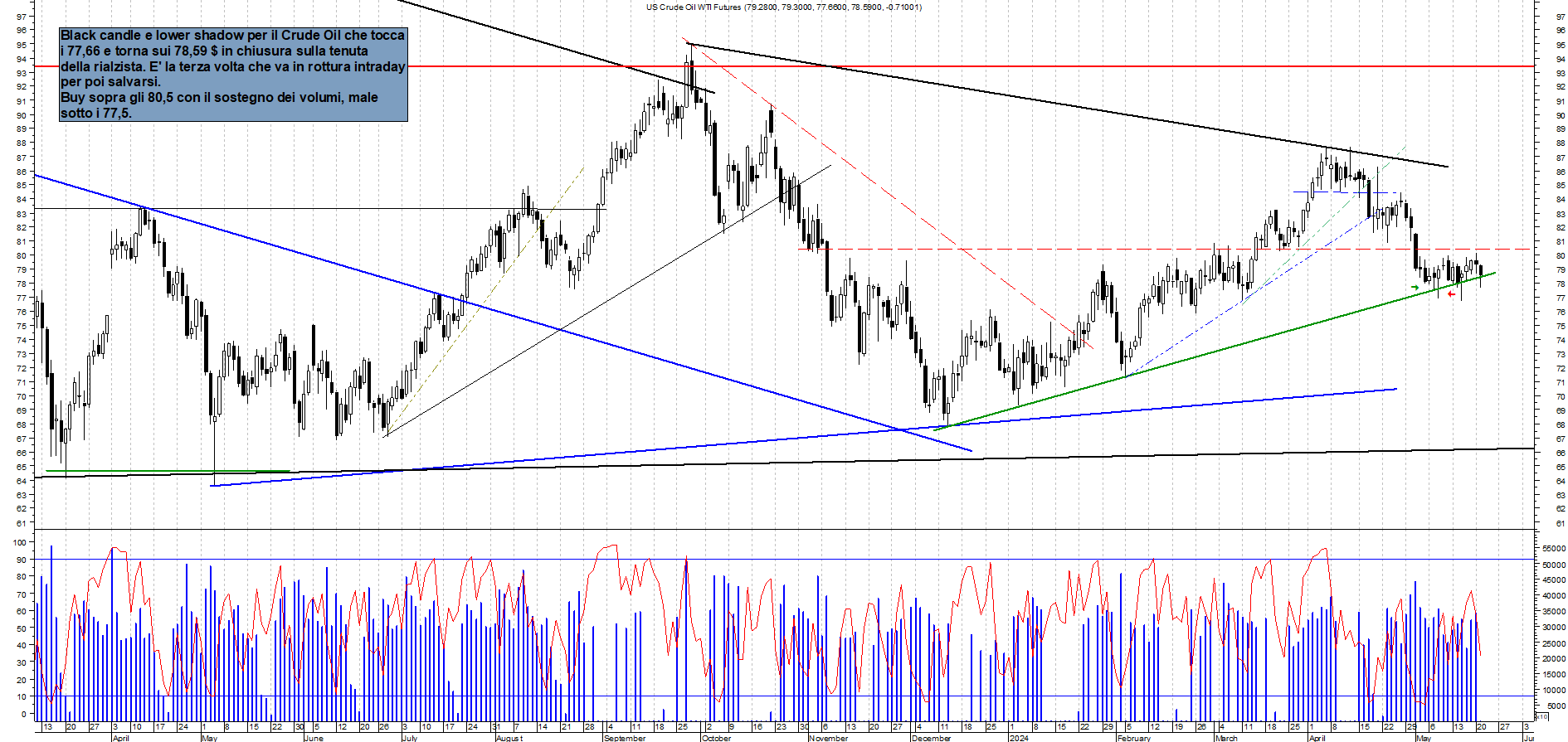 Grafico e analisi tecnica delle azioni Future Crude Oil