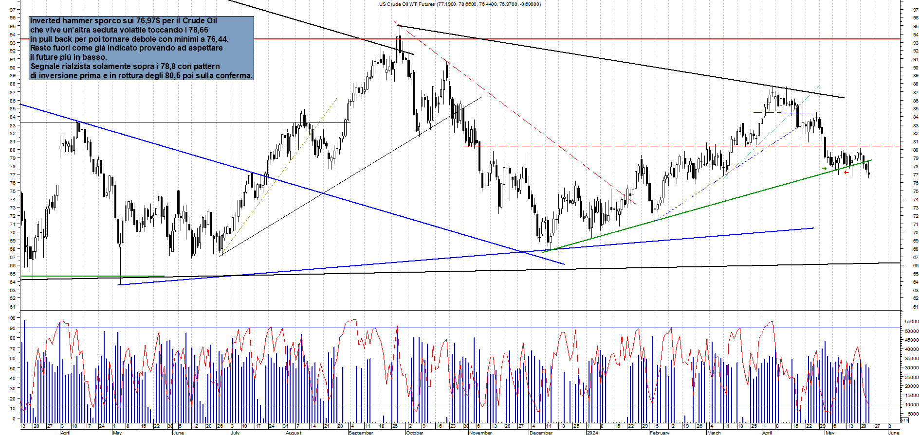 Grafico e analisi tecnica delle azioni Future Crude Oil