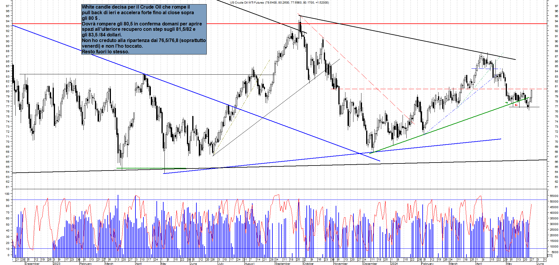 Grafico e analisi tecnica delle azioni Future Crude Oil