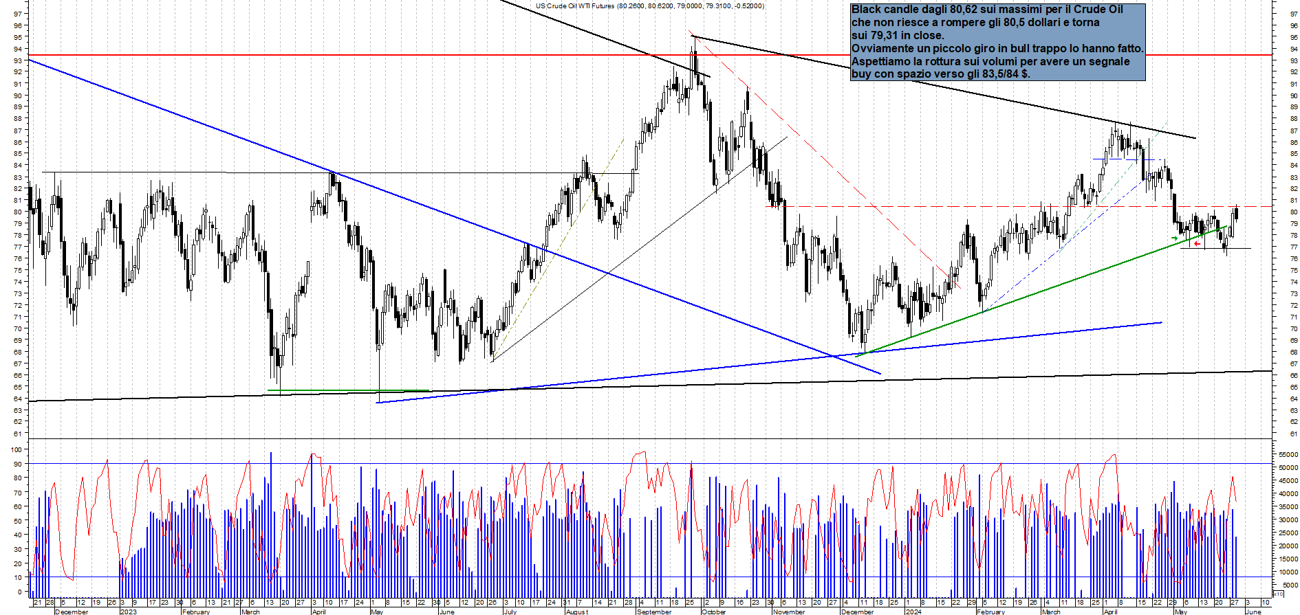 Grafico e analisi tecnica delle azioni Future Crude Oil