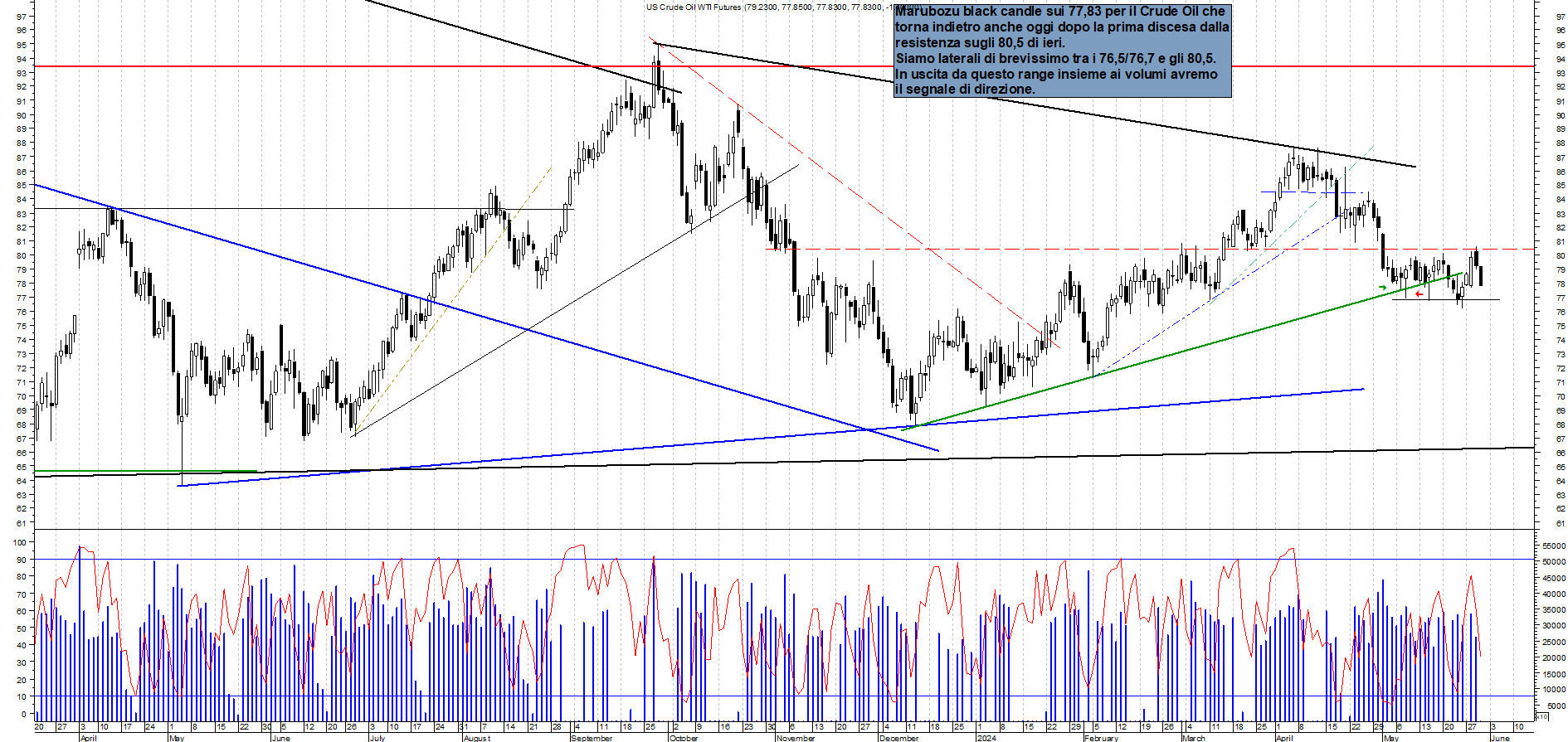 Grafico e analisi tecnica delle azioni Future Crude Oil