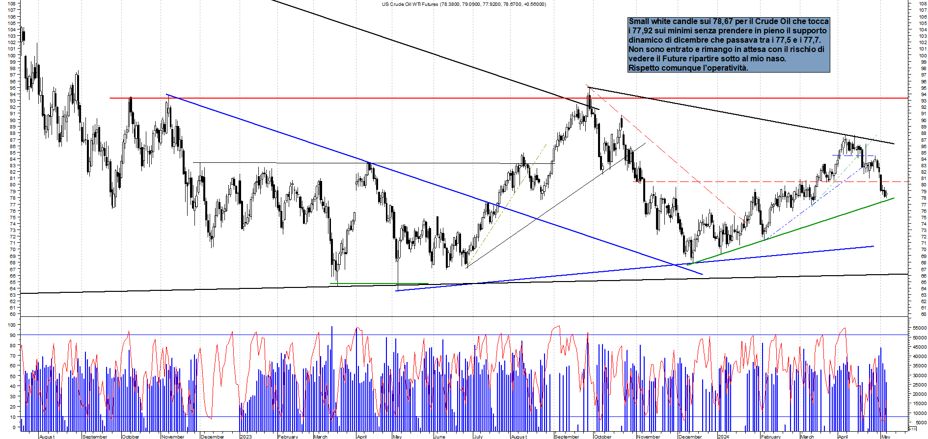 Grafico e analisi tecnica delle azioni Future Crude Oil