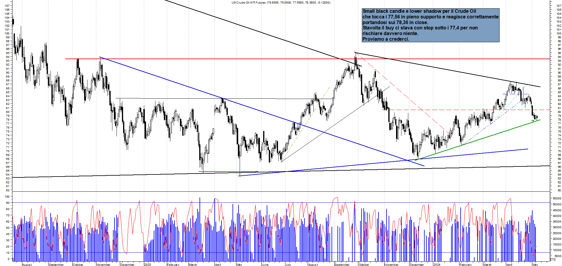 Grafico e analisi tecnica delle azioni Future Crude Oil