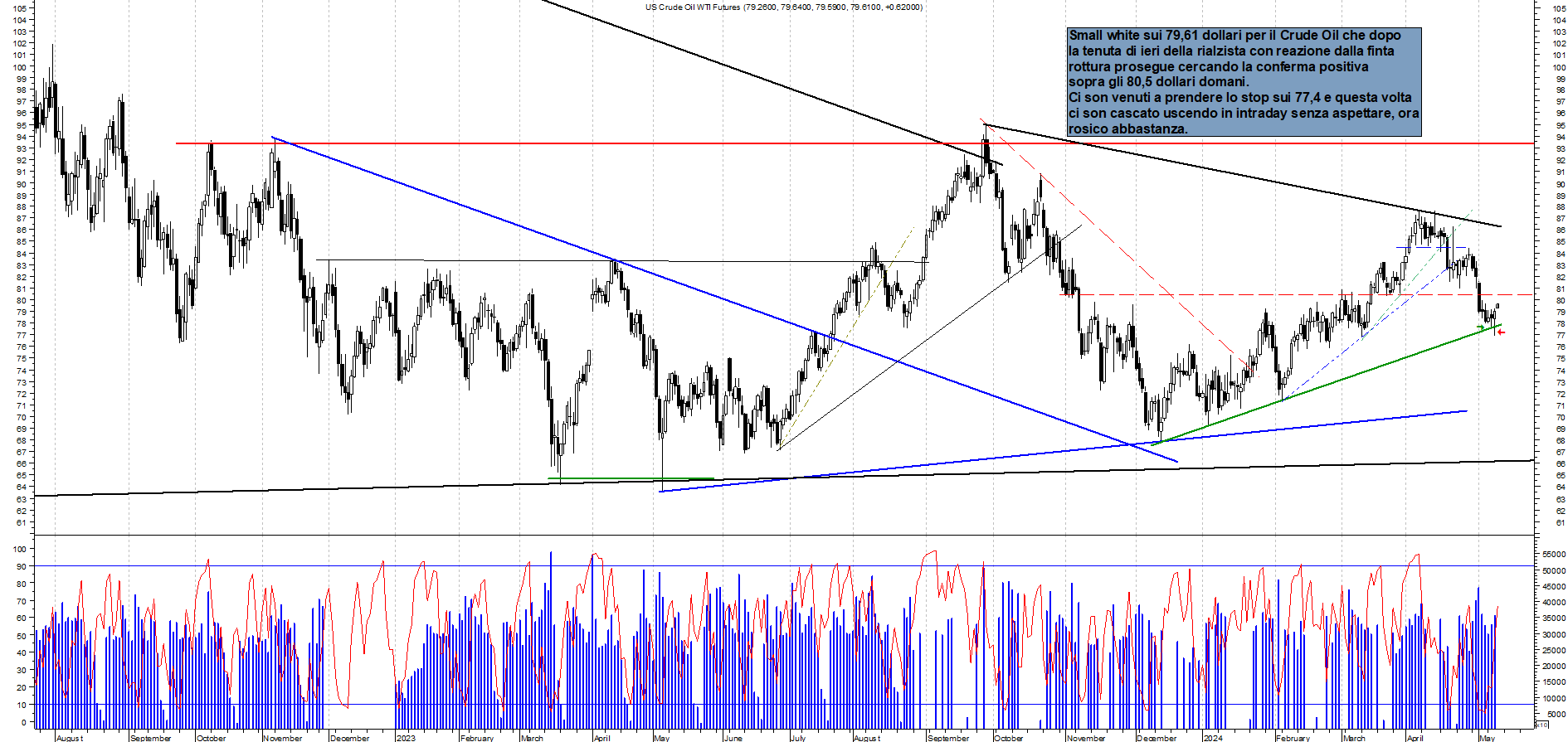 Grafico e analisi tecnica delle azioni Future Crude Oil