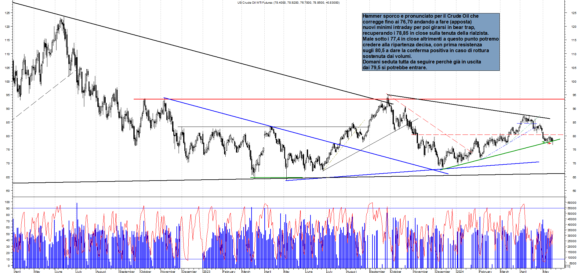 Grafico e analisi tecnica delle azioni Future Crude Oil