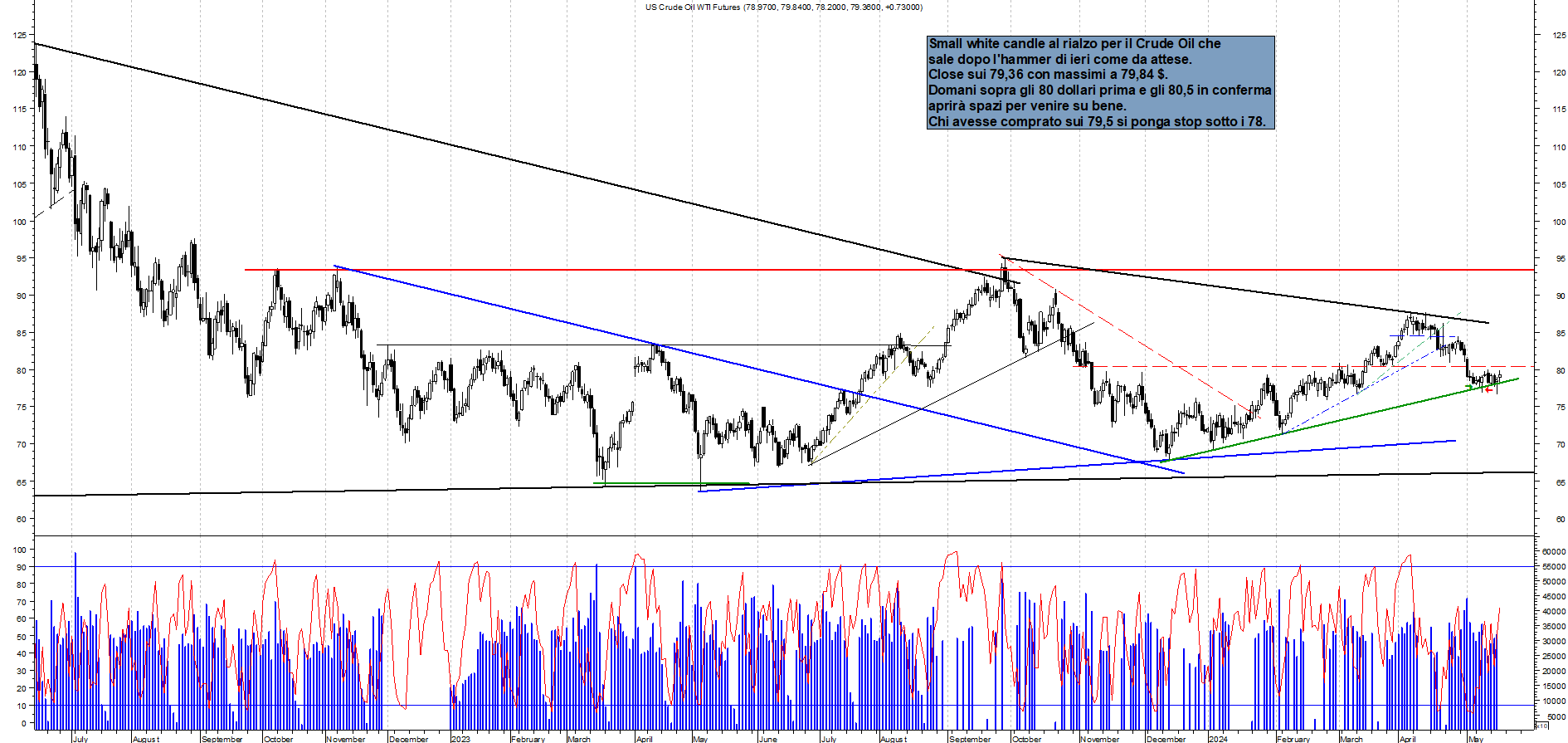 Grafico e analisi tecnica delle azioni Future Crude Oil