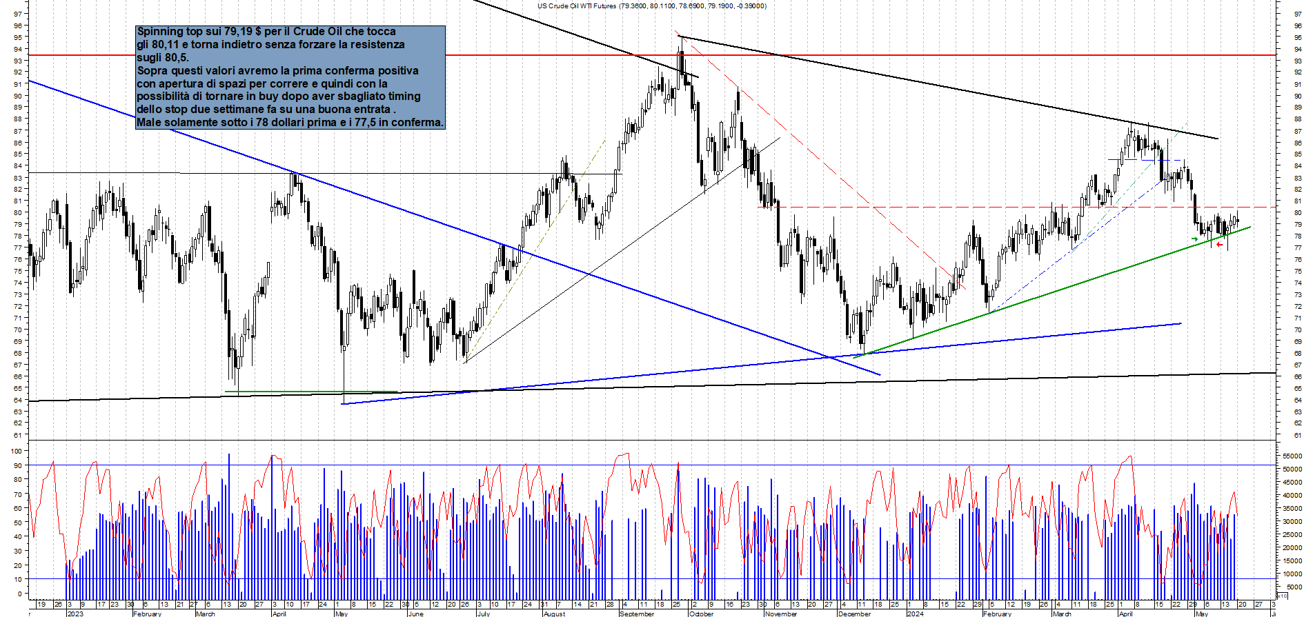 Grafico e analisi tecnica delle azioni Future Crude Oil