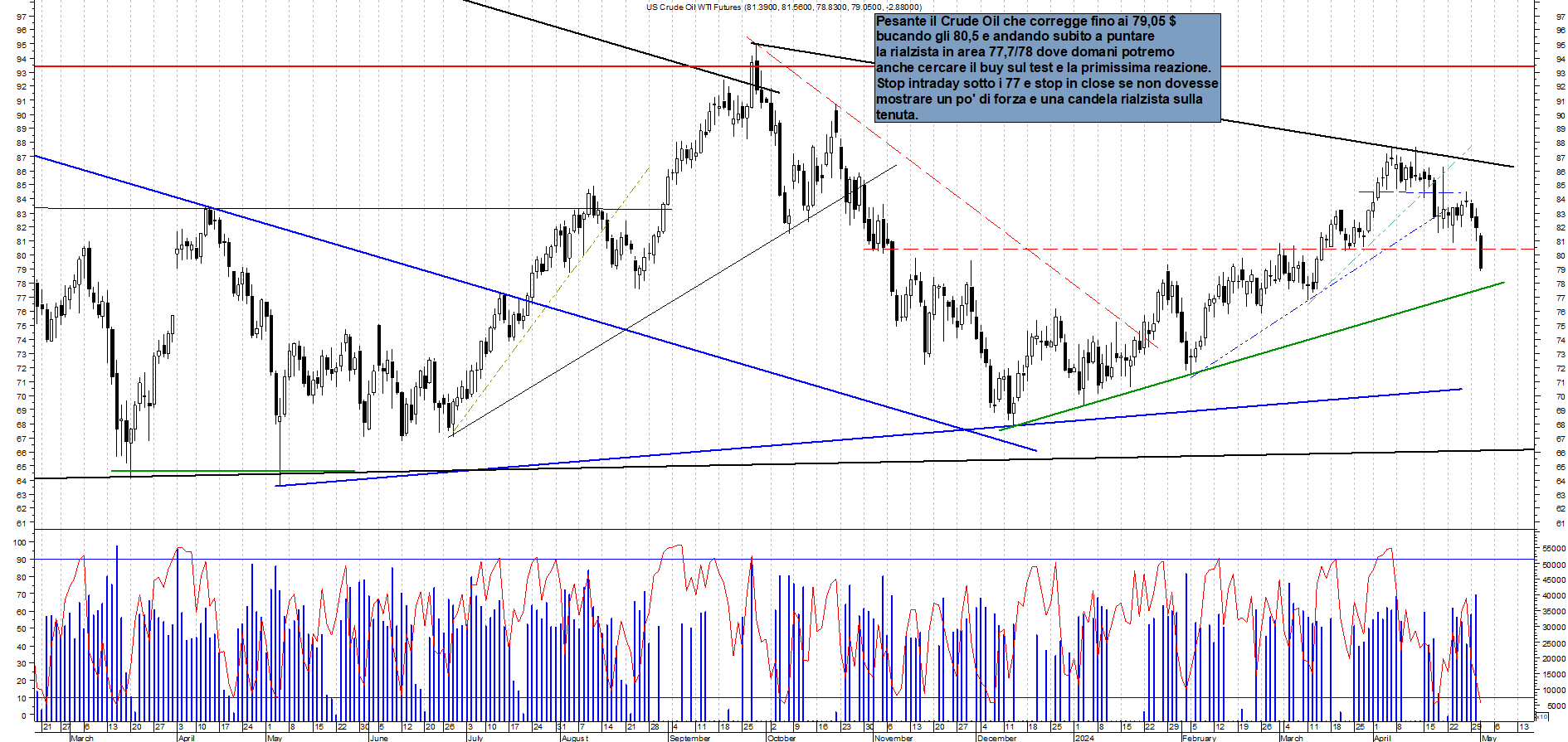 Grafico e analisi tecnica delle azioni Future Crude Oil