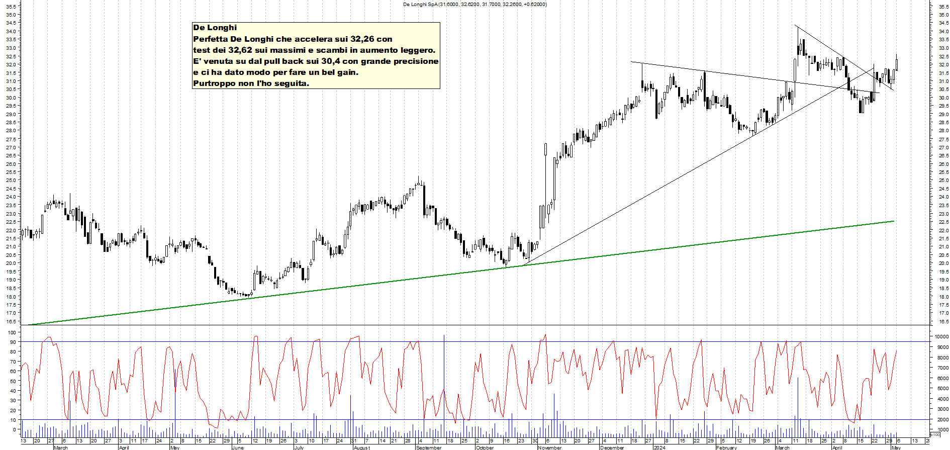 Grafico e analisi tecnica delle azioni De Longhi