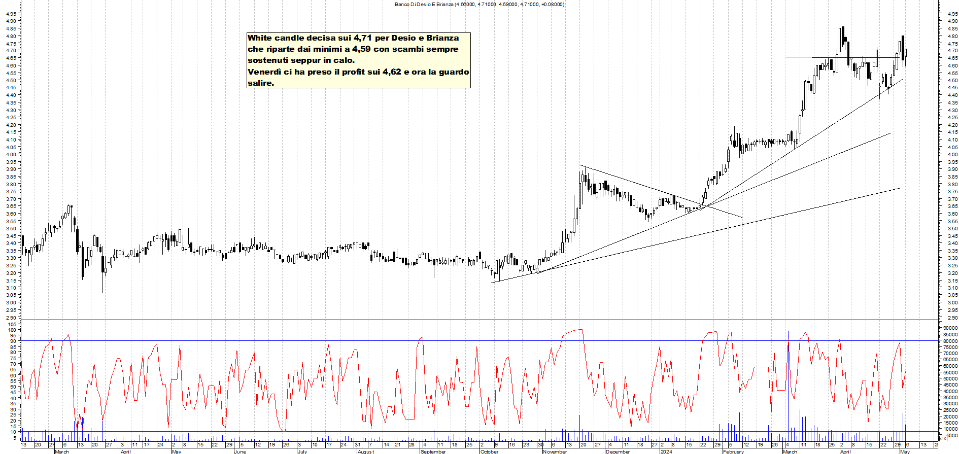 Grafico e analisi tecnica delle azioni Banco Desio e Brianza