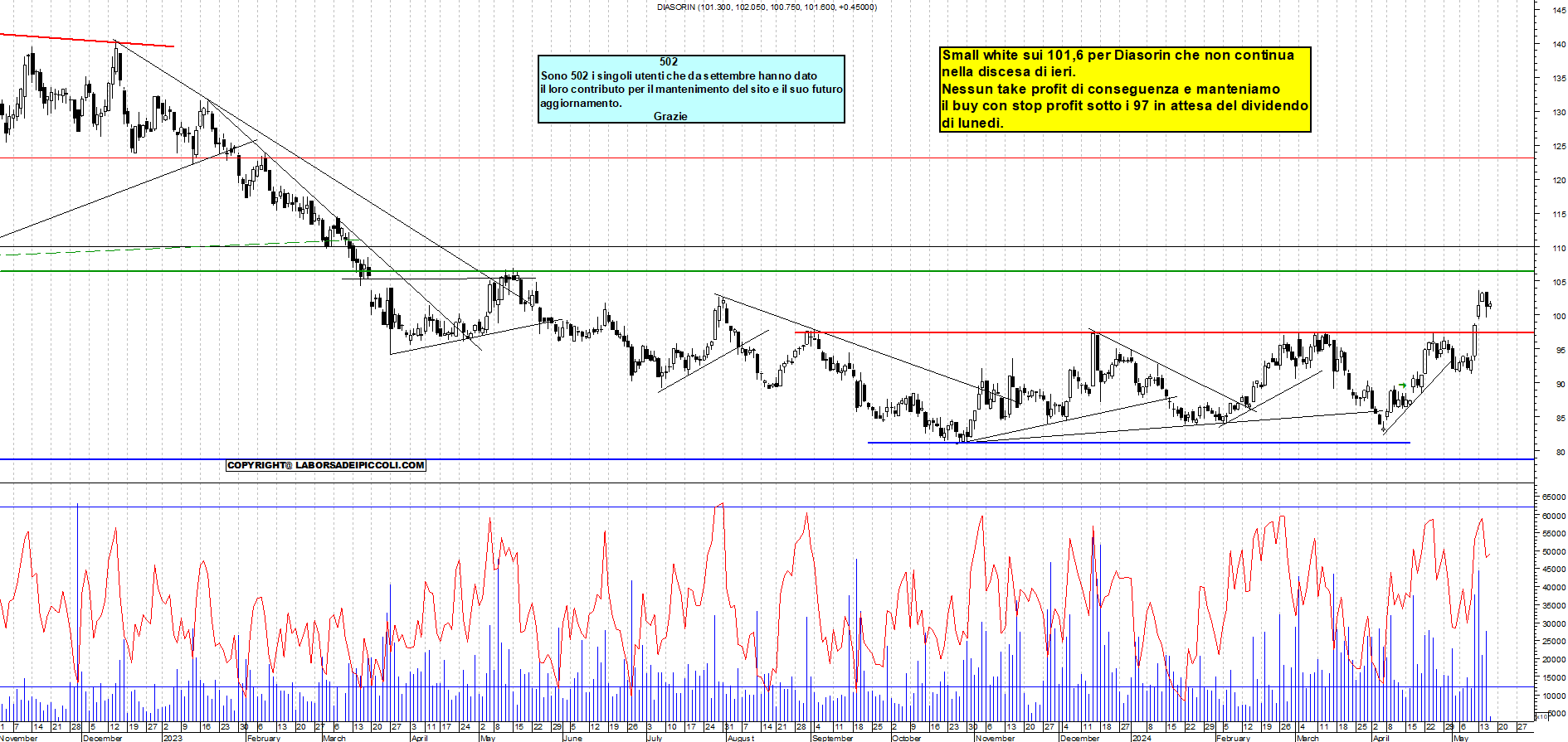 Grafico e analisi tecnica delle azioni Diasorin