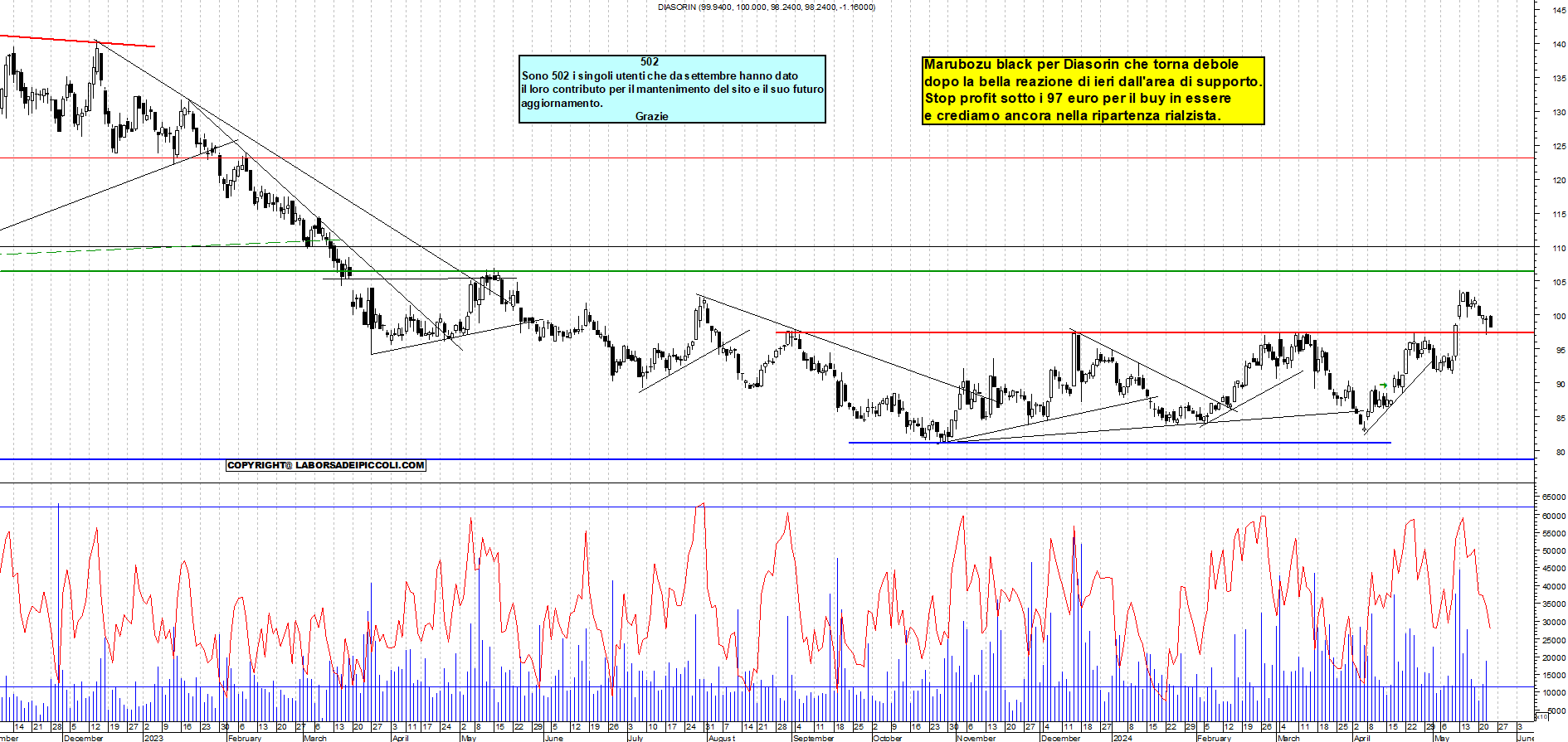 Grafico e analisi tecnica delle azioni Diasorin