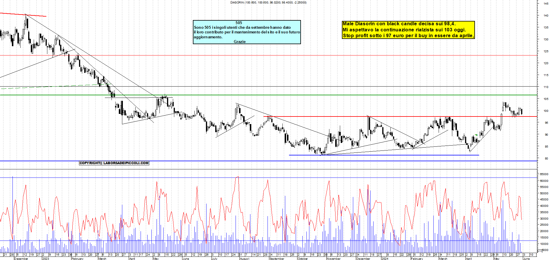 Grafico e analisi tecnica delle azioni Diasorin