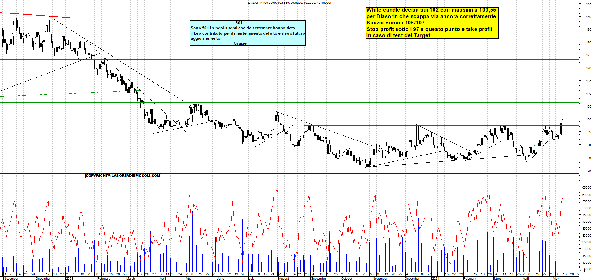 Grafico e analisi tecnica delle azioni Diasorin