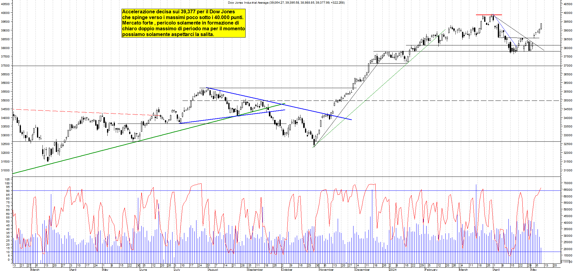 Grafico e analisi tecnica delle azioni Dow Jones