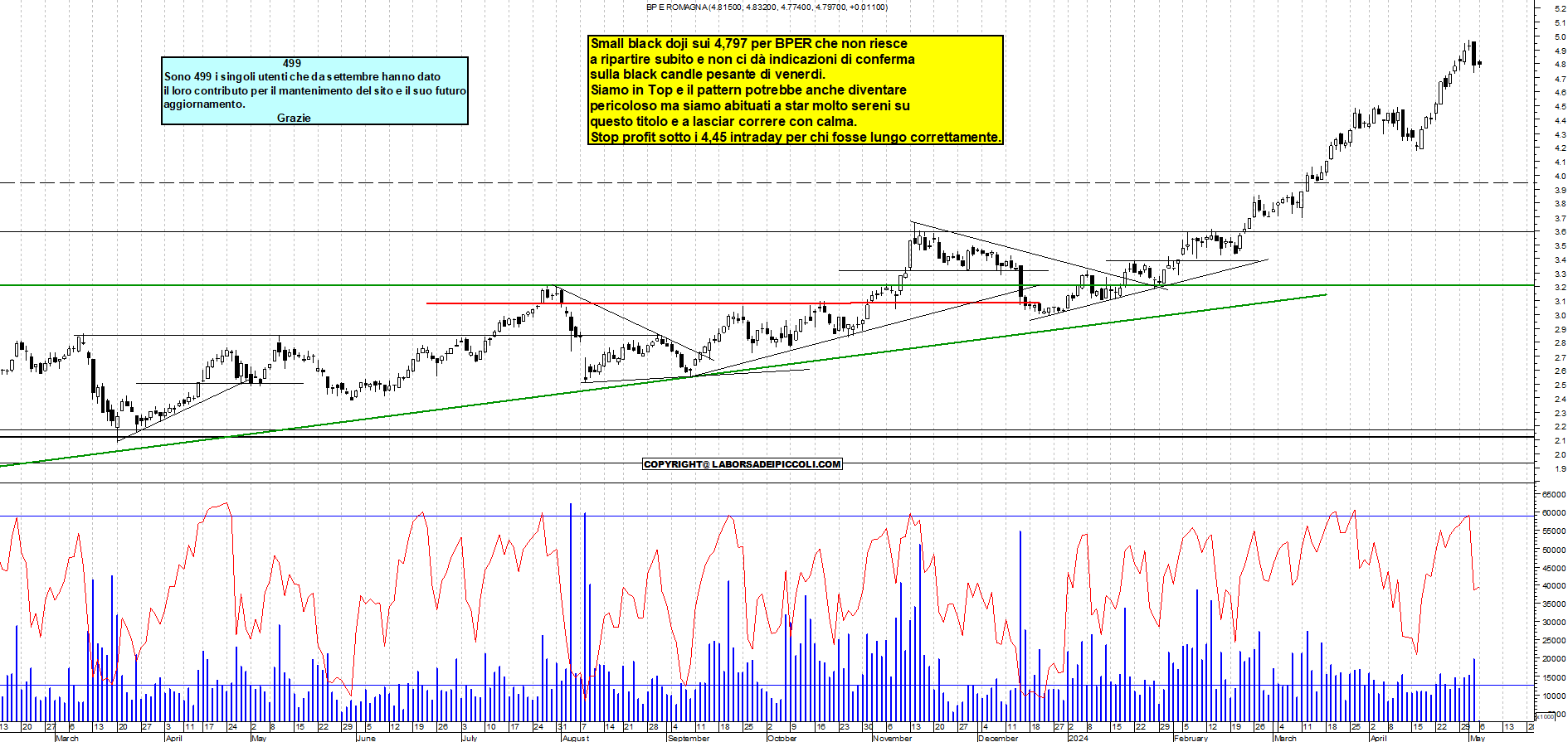 Grafico e analisi tecnica delle azioni Bper