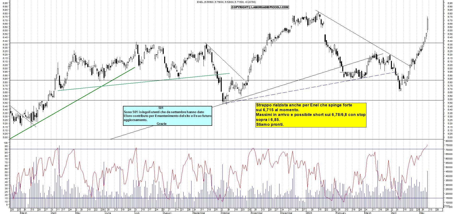 Grafico e analisi tecnica delle azioni Enel